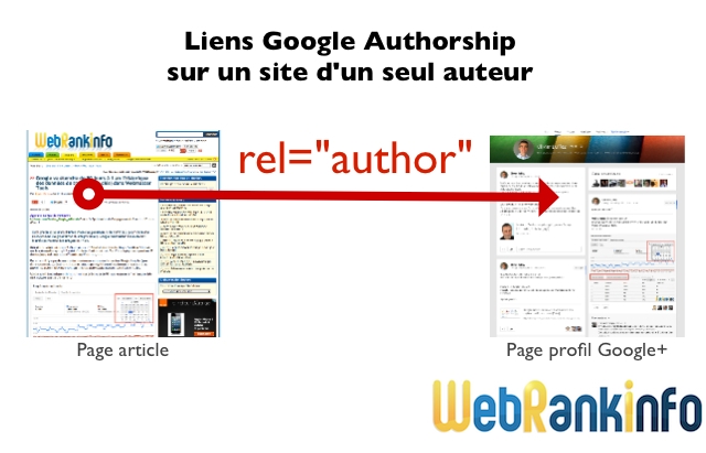 Lien rel=author site avec 1 auteur