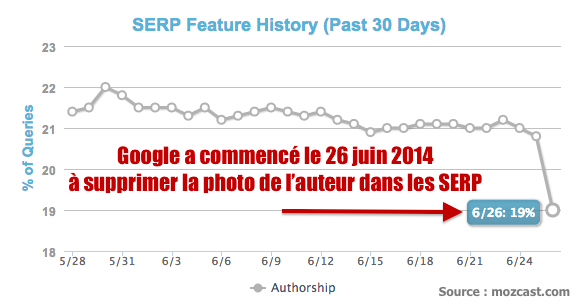 Authorship suppression photo serp mozcast
