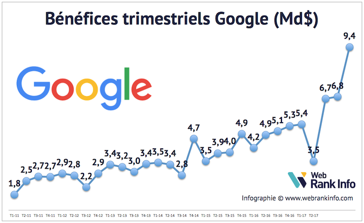 Bénéfices Google T1 2018