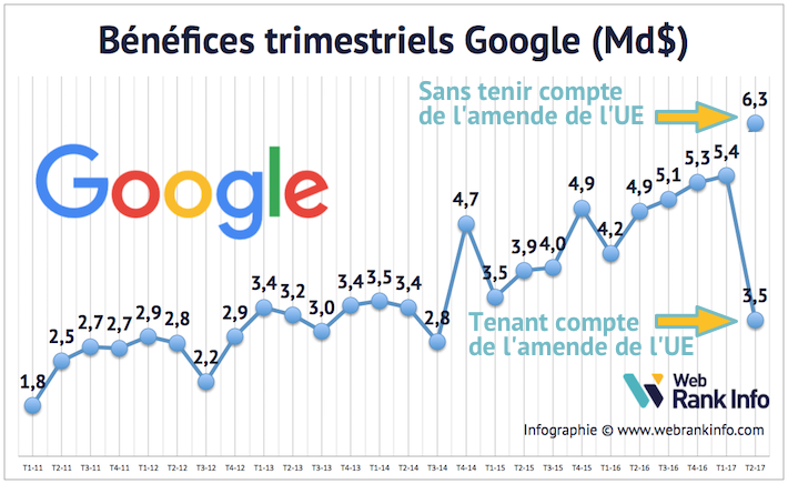 Bénéfices Google T2 2017
