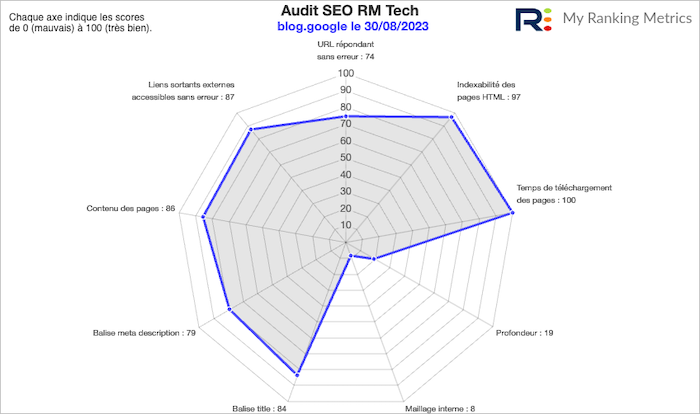 audit SEO du blog officiel de Google