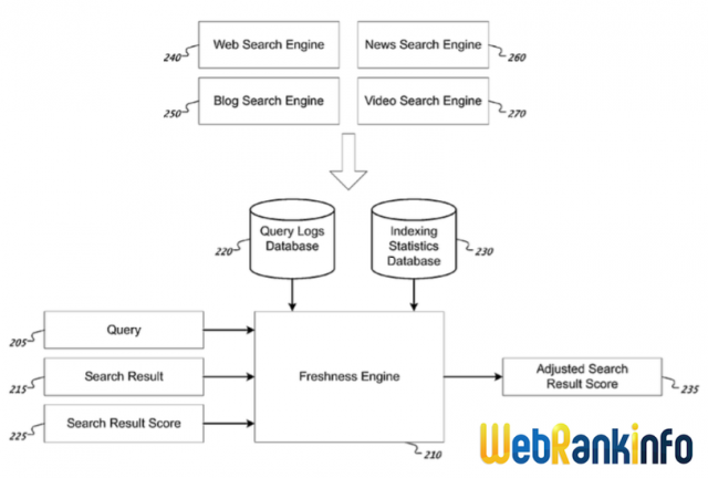 Modules brevet freshness based ranking