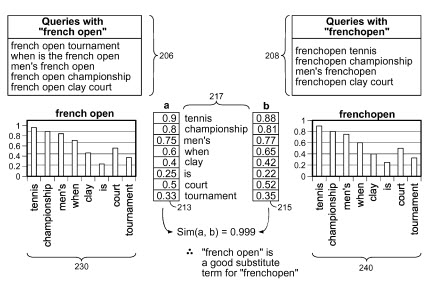 Brevet Google substitution mots dans requetes