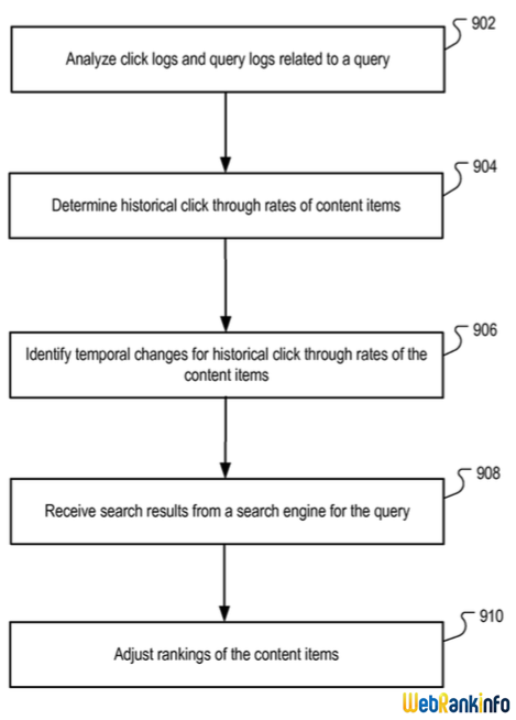 Diagramme brevet Google time based ranking