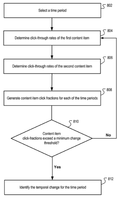 Diagramme brevet time based ranking