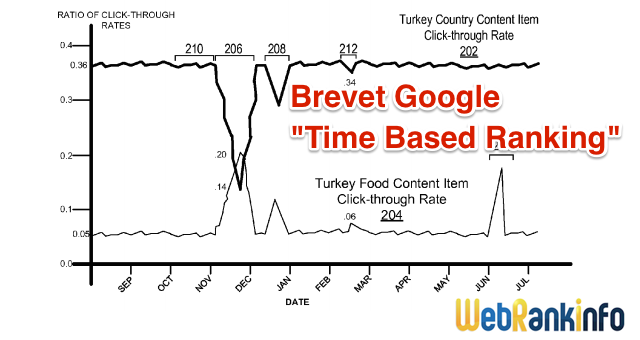 Brevet Google Time Based Ranking : requête Turkey