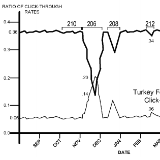 Brevet Google Time Based Ranking