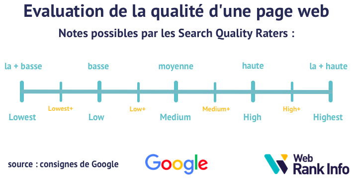 Notes possibles pour qualité d'une page web