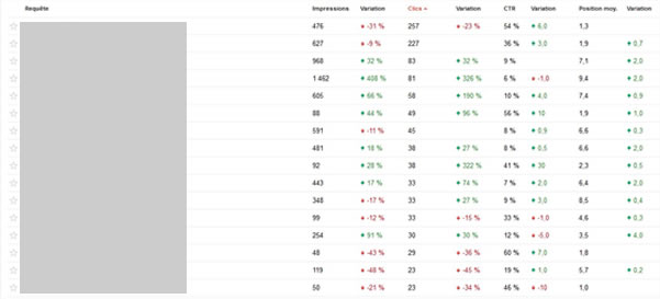 CTR avec Google Webmaster Tools