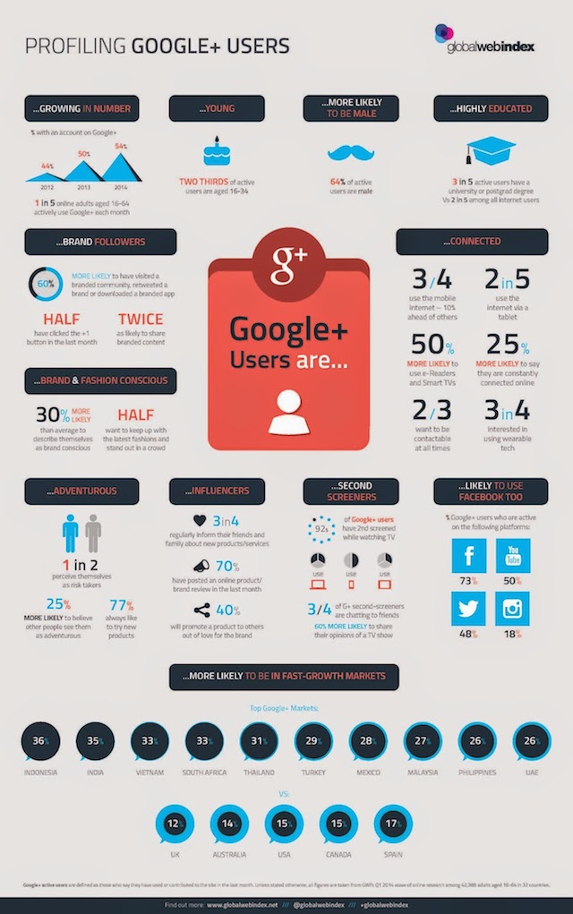 Etude GlobalWebIndex Google Plus 2014 Q2