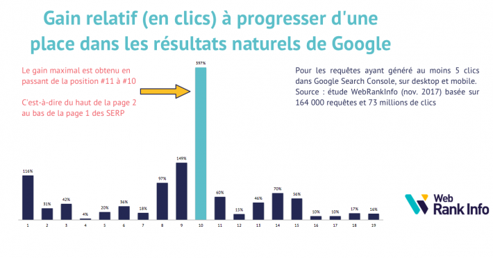 Etude page 2 à 1 : gain relatif