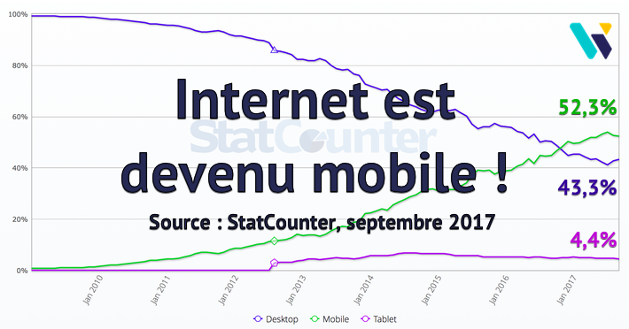 Proportion Internet mobile monde 09/2017