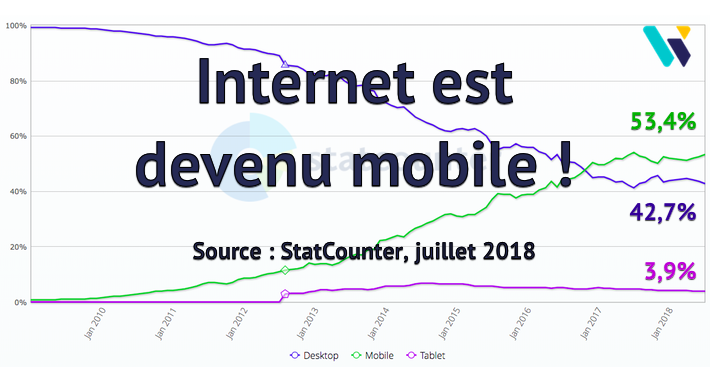 Proportion Internet mobile monde 07/2018