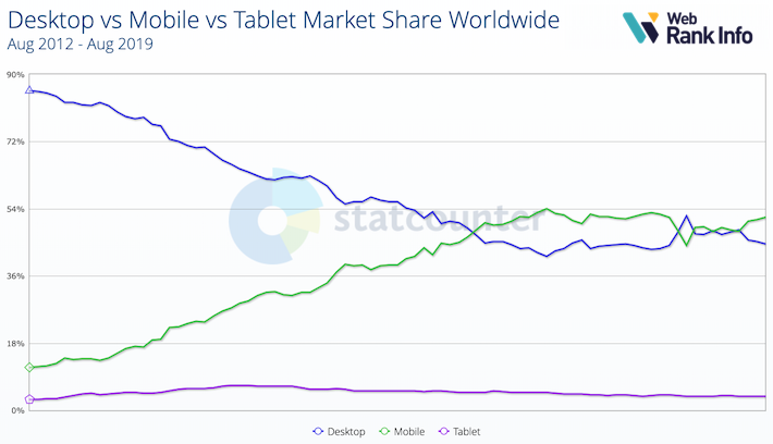 Proportion Internet mobile monde aout 2019
