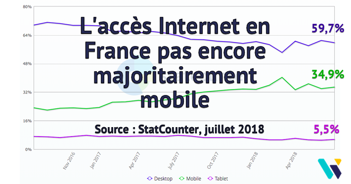 Proportion Internet mobile France 07/2018