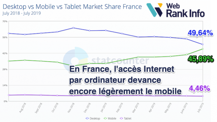 Proportion Internet mobile France 08/2019