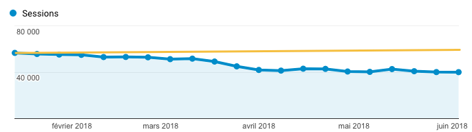 Baisse du trafic organique