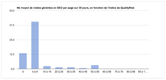 Visites générées par page, fonction de leur QualityRisk