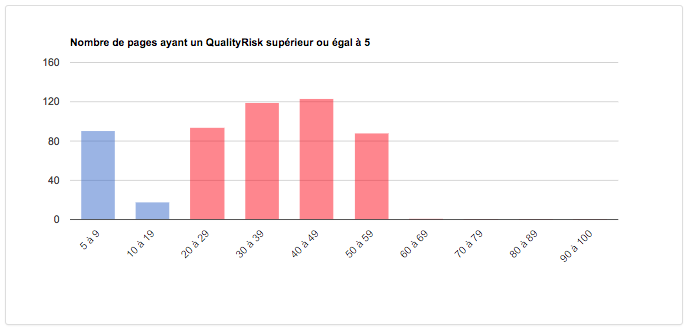 Trop de pages à fort QualityRisk