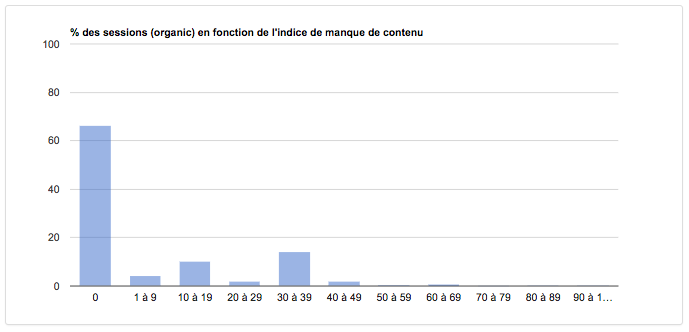 Visites générées en SEO et taille de contenu