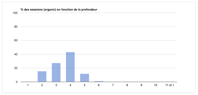 Répartition des visites par profondeur