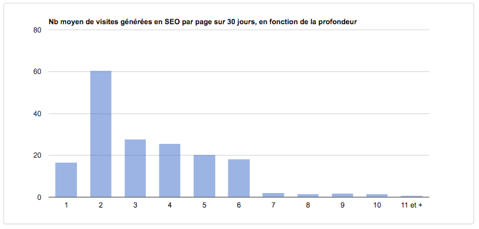 Nombre de visites selon la profondeur