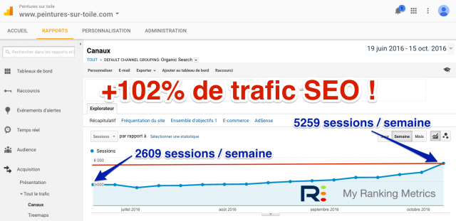 Trafic SEO doublé