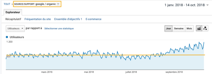 Hausse du trafic Google