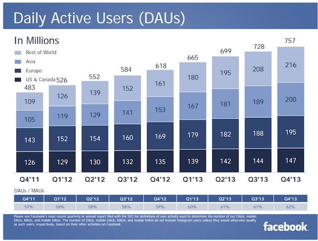 Facebook 2013 q4 dau