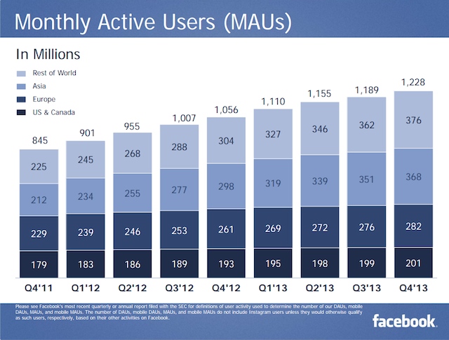 facebook 2013 q4 mau