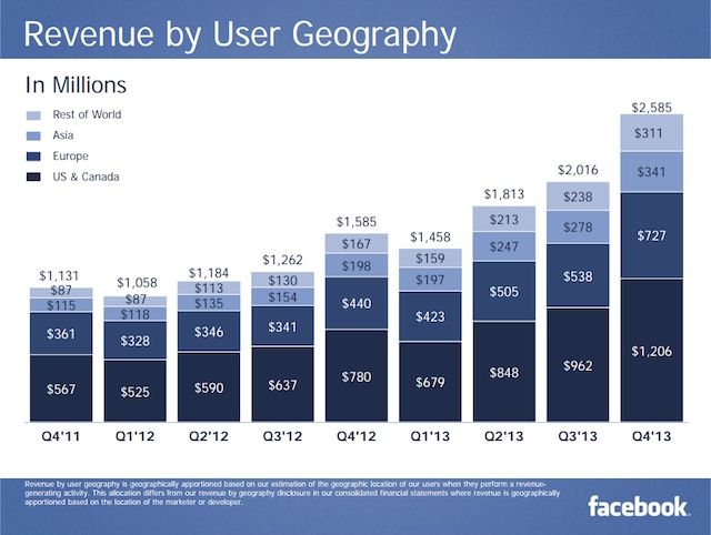 facebook 2013 q4 revenus geographie