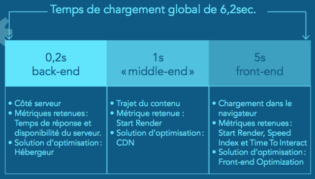 3 parties d'optimisation de la vitesse de chargement