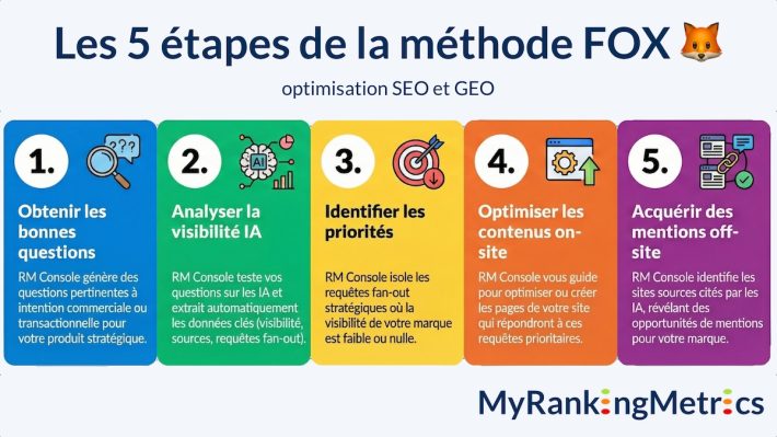 Etapes de la méthode FOX de RM Console