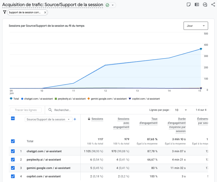 liste des chatbots IA dans GA4