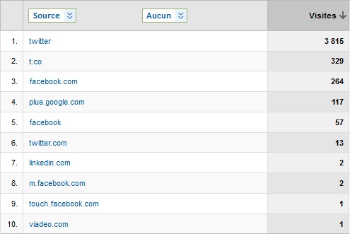 Filtre Google Analytics trafic issu des réseaux sociaux