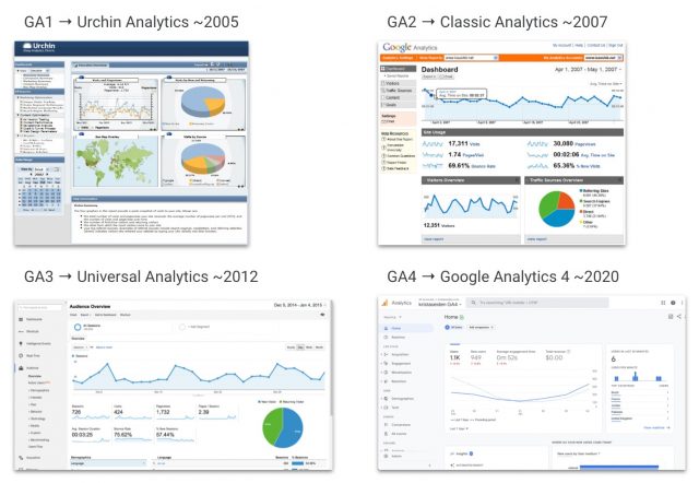 interface utilisateur de Google Analytics, de Urchin à GA4