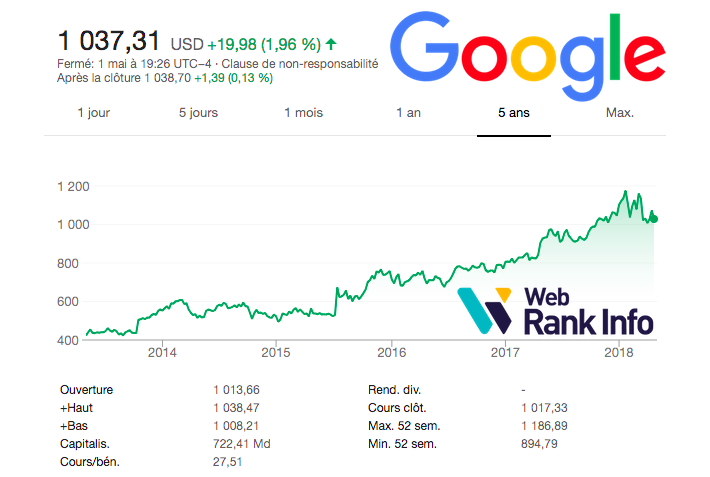 Cours action Google / Alphabet Inc (GOOG)