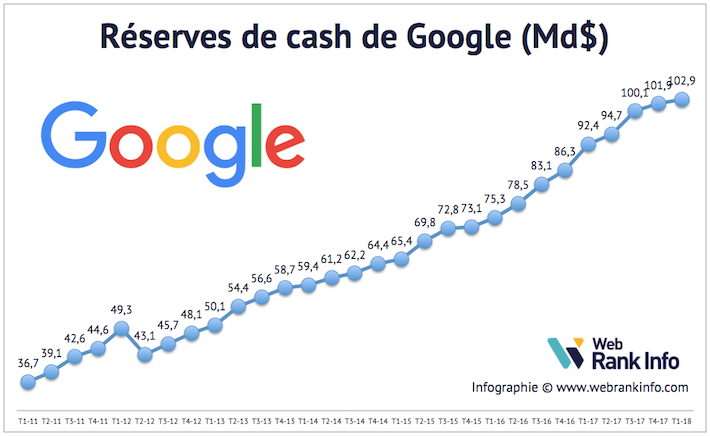 Evolution du cash de Google