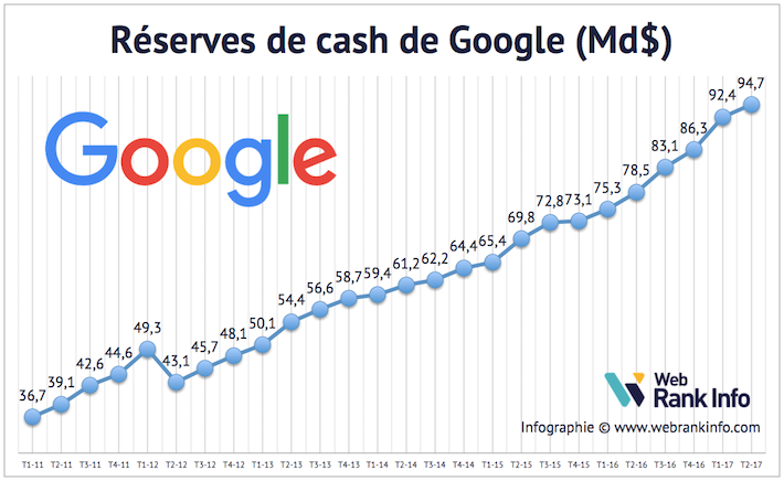 Evolution du cash de Google
