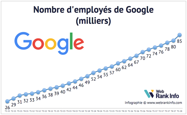 Evolution du nb d'employés Google
