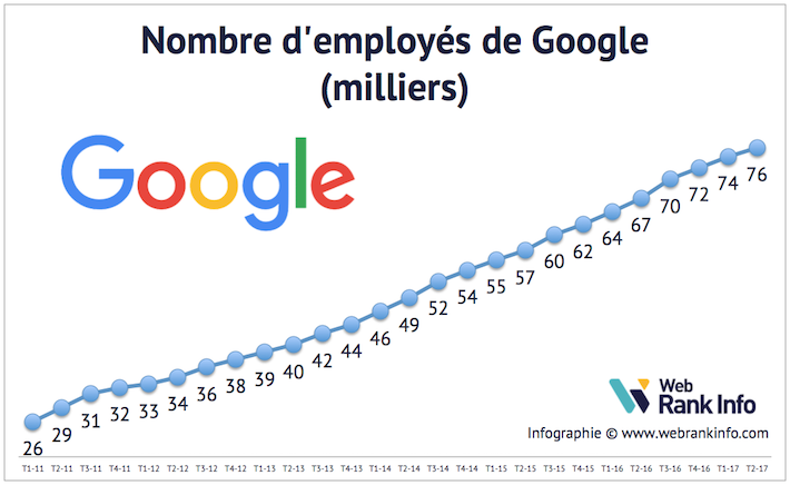 Evolution du nb d'employés Google