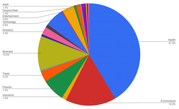 Google Medic Update