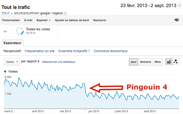 Google Pingouin pénalité trafic SEO