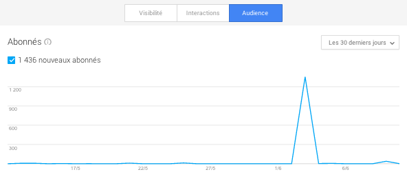 Stats abonnés Google Plus