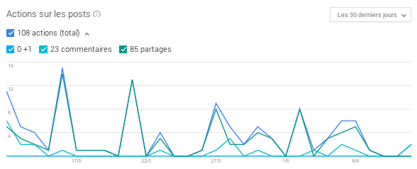 Stats actions sur posts Google Plus