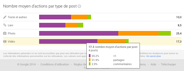 Stats actions par types de posts Google Plus