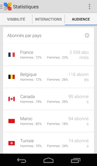 Appli Google+ Insights : abonnés par pays