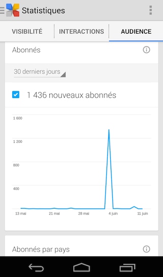 Appli Google+ Insights : audience