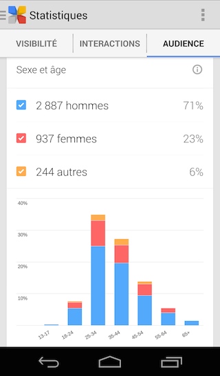 Appli Google+ Insights : sexe et âge