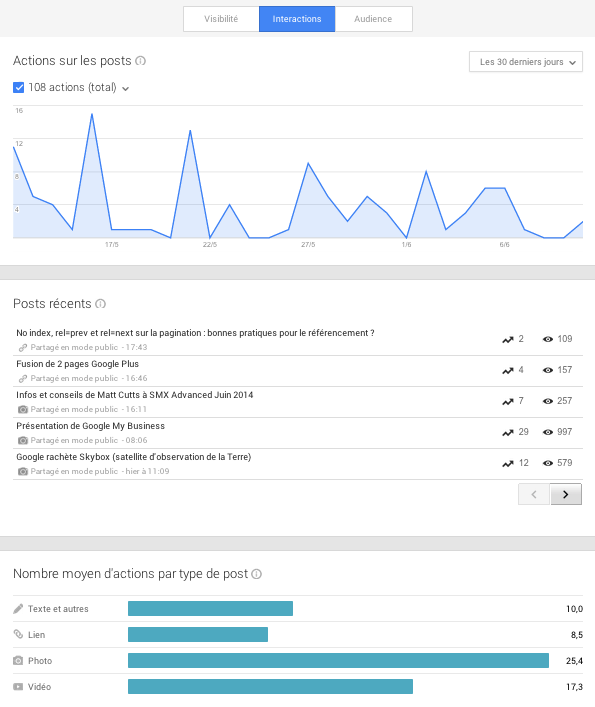 Stats interactions Google Plus